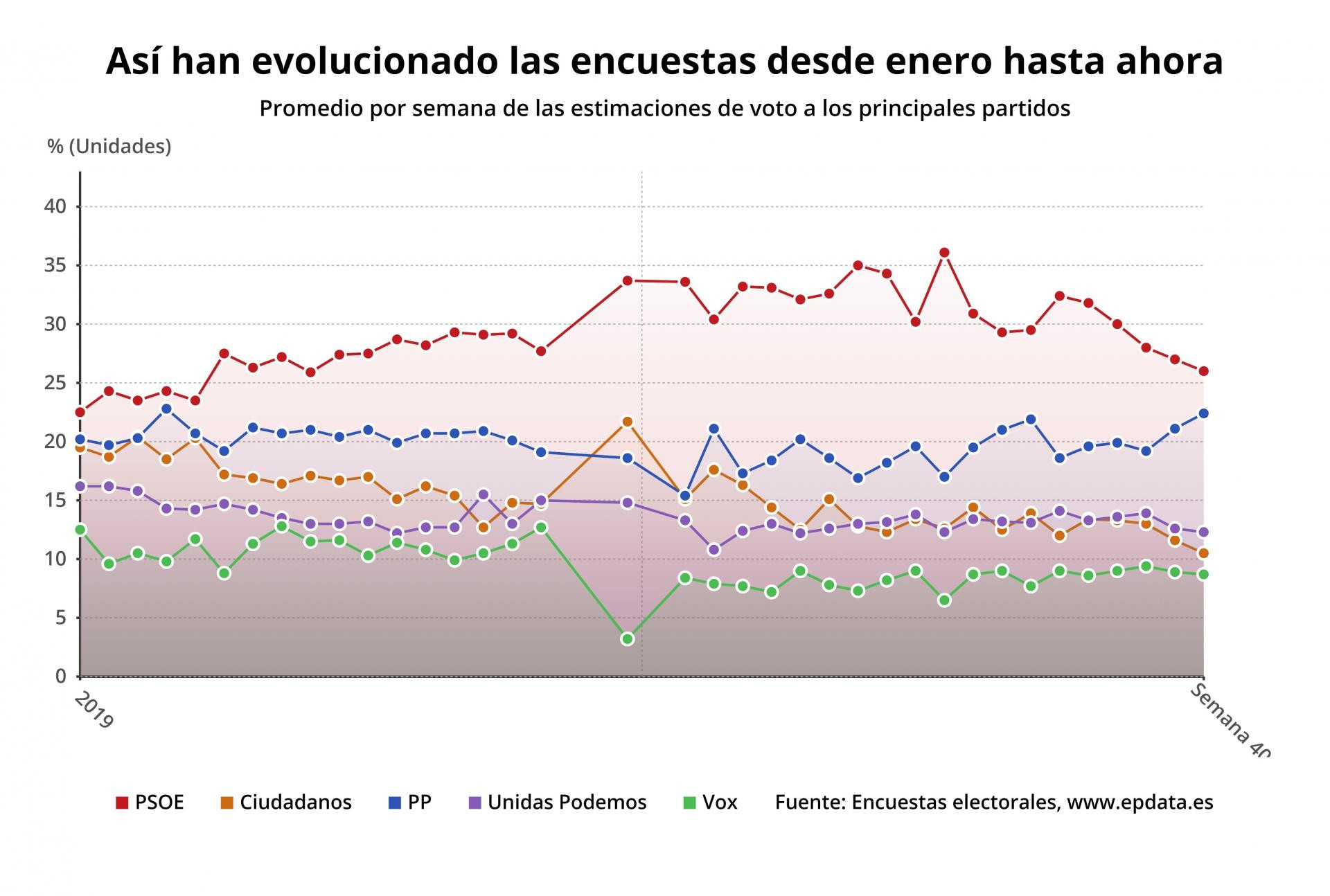 Evolución de las encuestas electorales sobre el resultado del N en gráficos