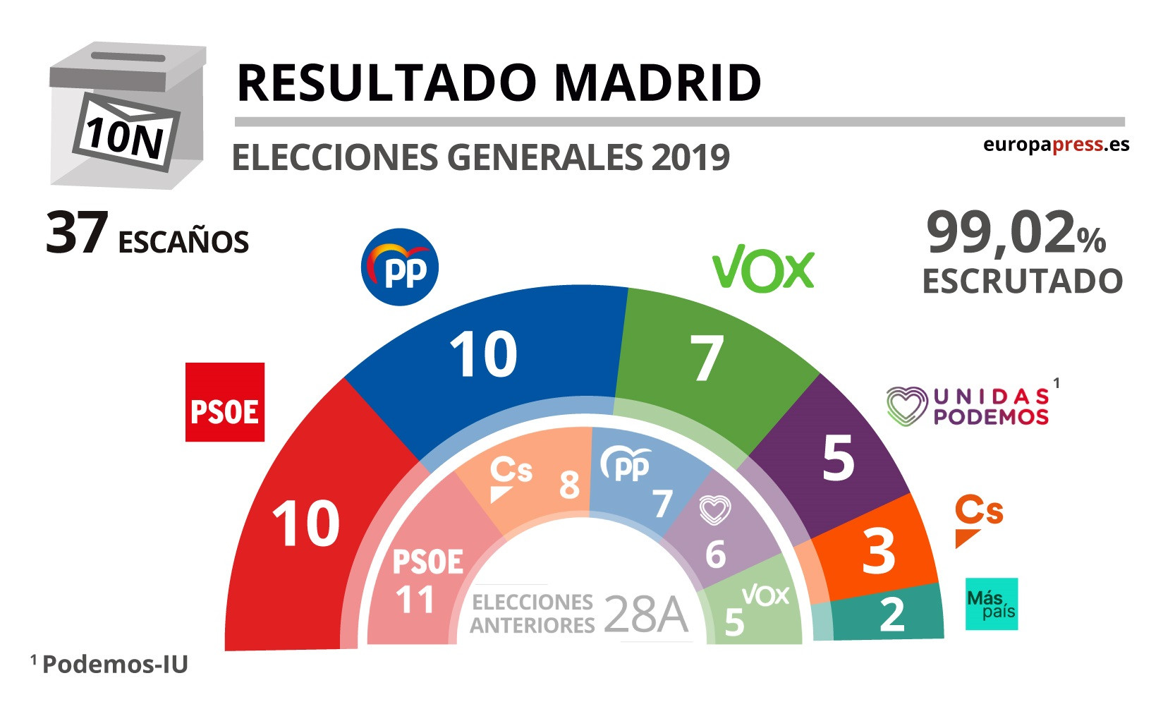 En Comunidad De Madrid Al 100 Psoe Y Pp Empatan A 10 Escaños Vox Llega A 7 Podemos Se Queda 