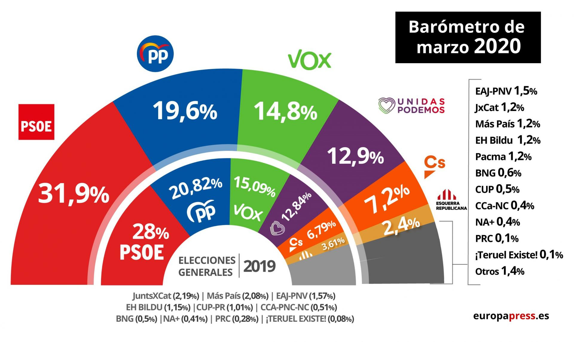 Estimación De Voto Del CIS, En Gráficos