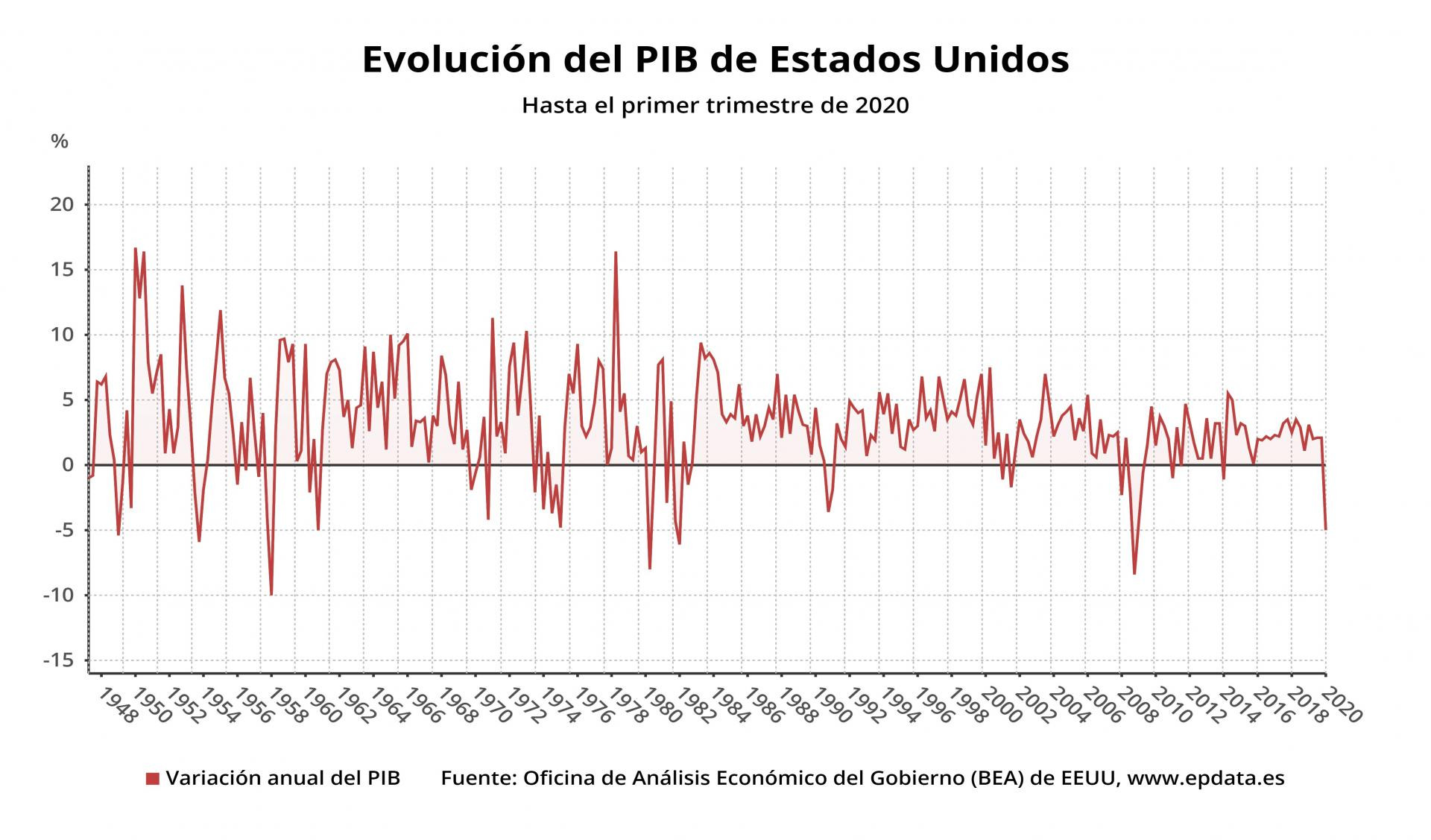 Estados Unidos.- Evolución del PIB de Estados Unidos, en gráficos