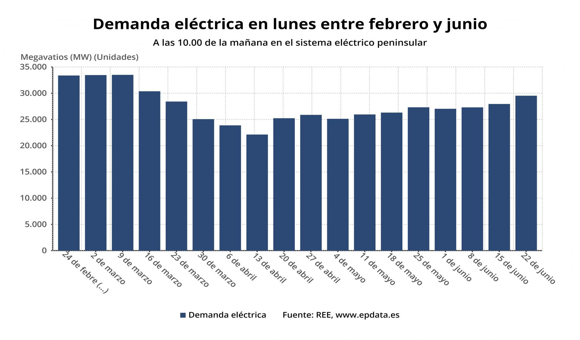 La evolución de la demanda eléctrica en España, en gráficos
