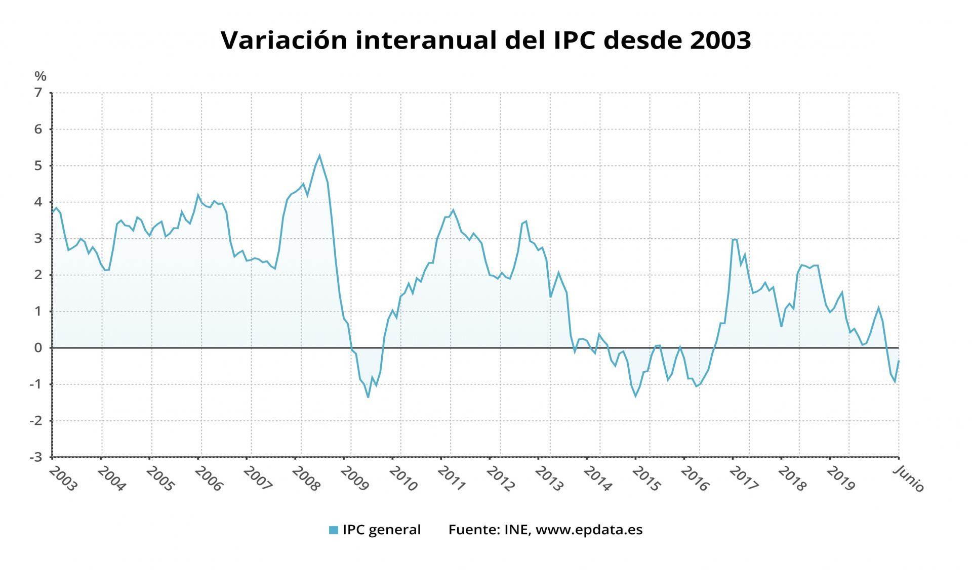 El IPC confirmado de junio, en gráficos