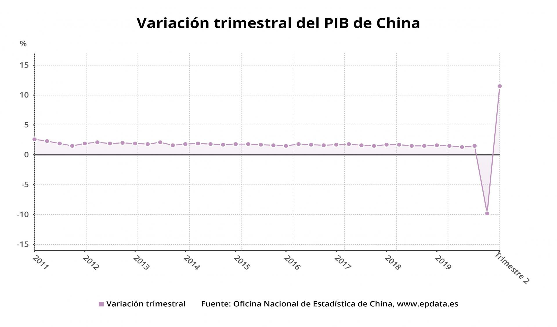 El Pib De China En El Segundo Trimestre Del A O En Gr Ficos