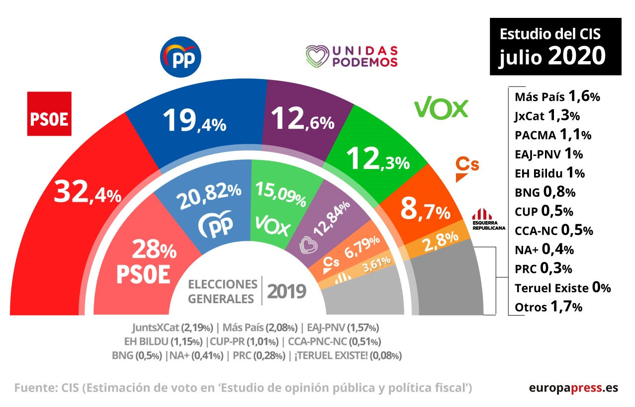 Estimacion de voto para las próximas elecciones según el CIS, en gráficos