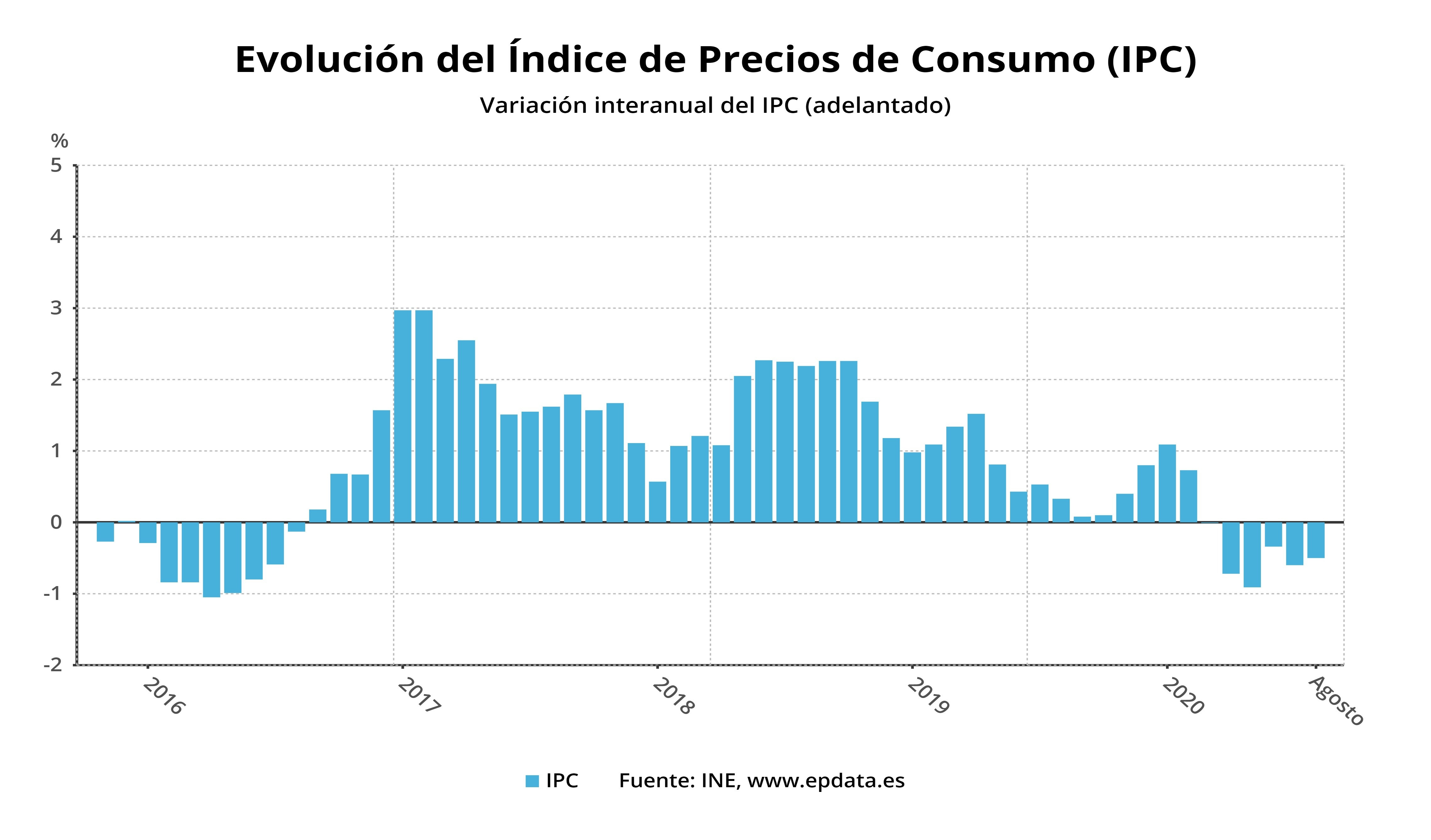 El IPC se modera en agosto hasta el 0 5 una décima más que en julio