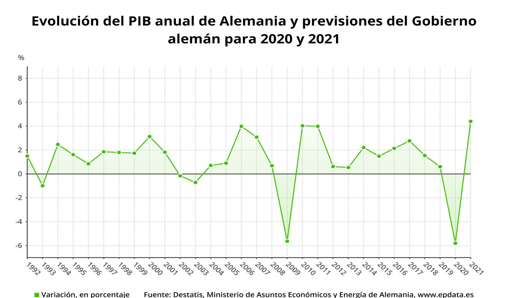 Previsiones Del Pib De Alemania Para 2020 Y 2021 En Gráficos 0573