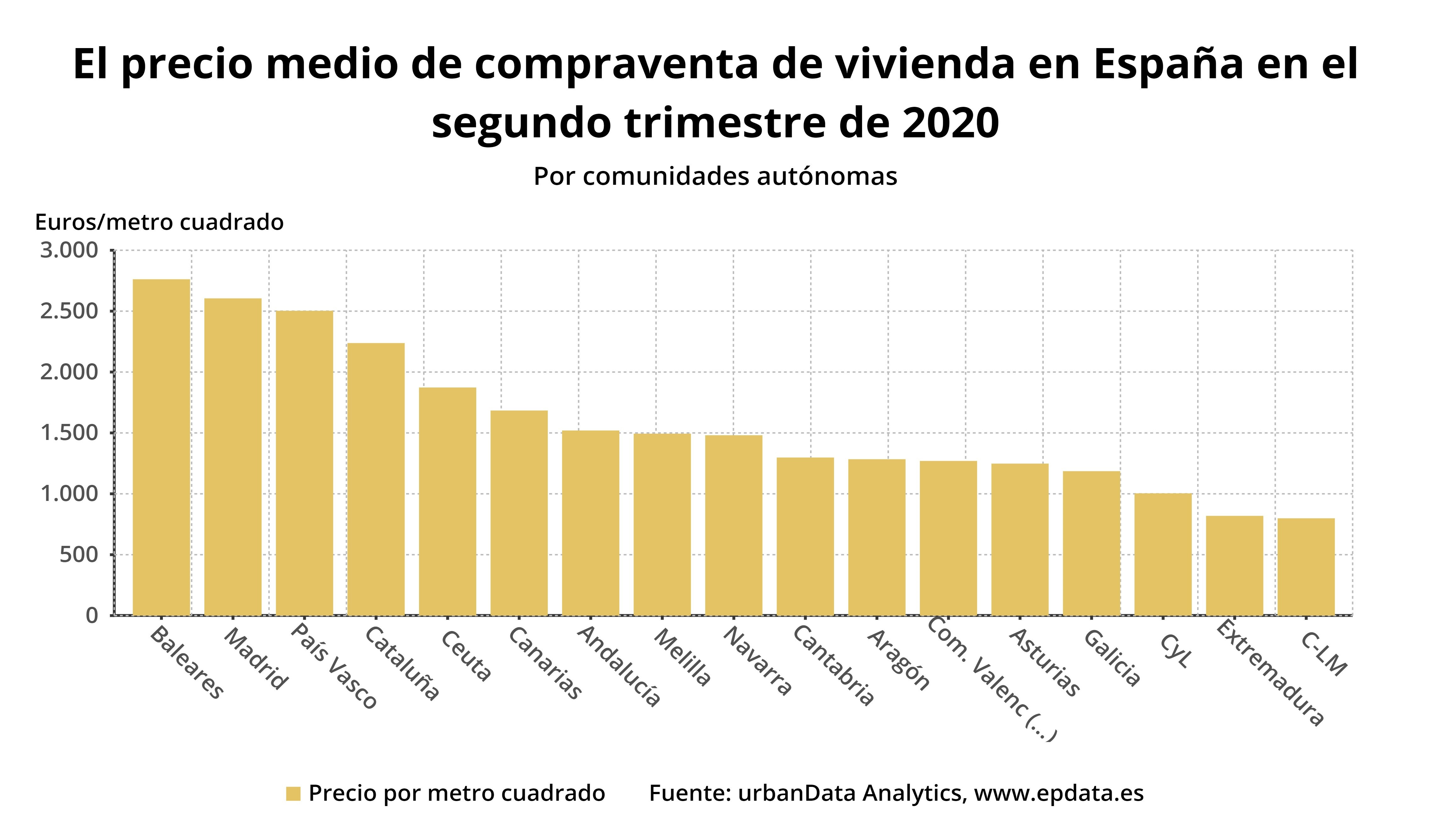 El precio medio de la vivienda en España en el segundo trimestre, según