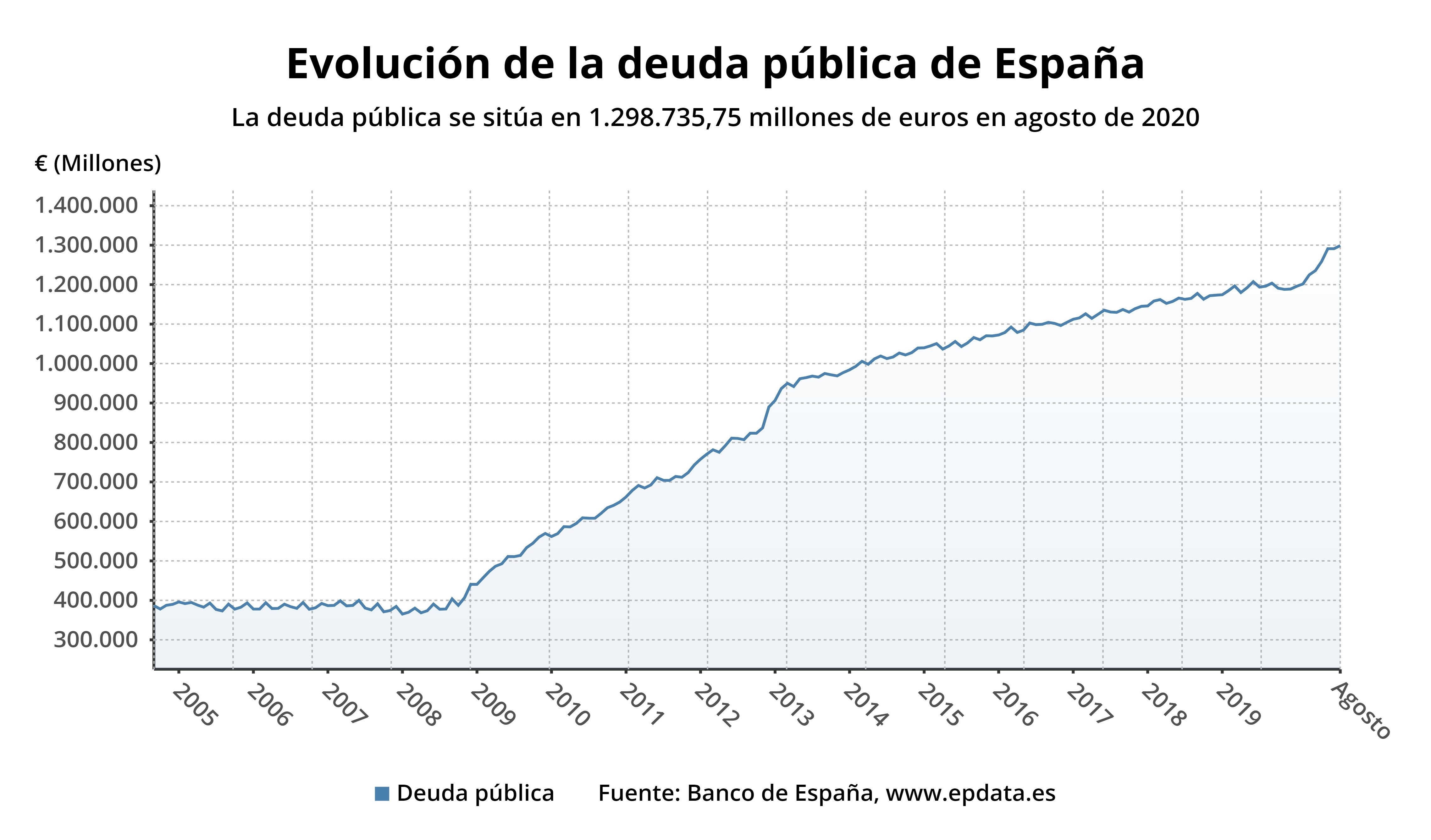 El Nuevo Máximo De La Deuda Pública En Gráficos