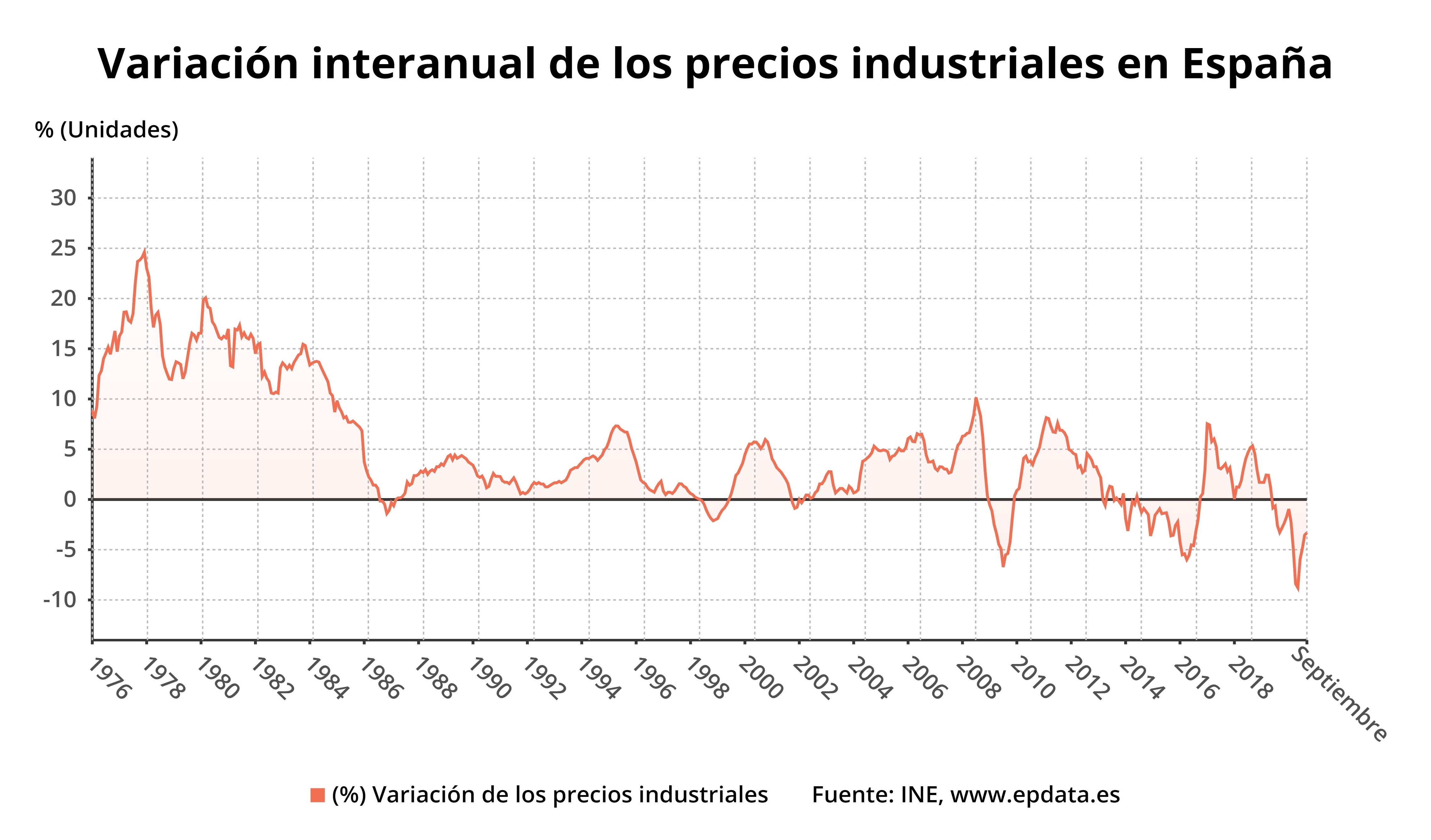 Evolución de los precios industriales en septiembre en gráficos