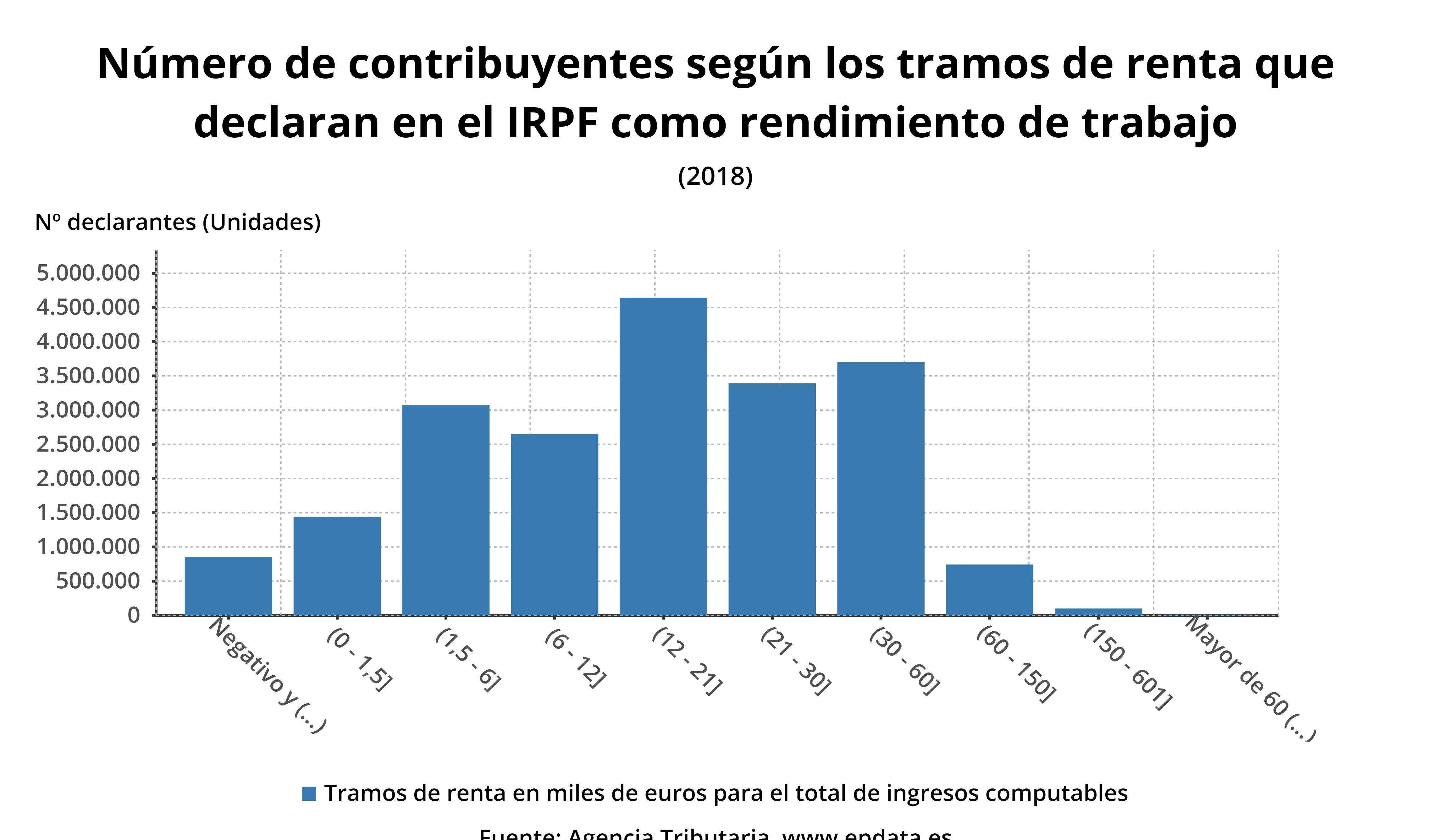 Número de contribuyentes afectados por las subidas de impuestos y otros