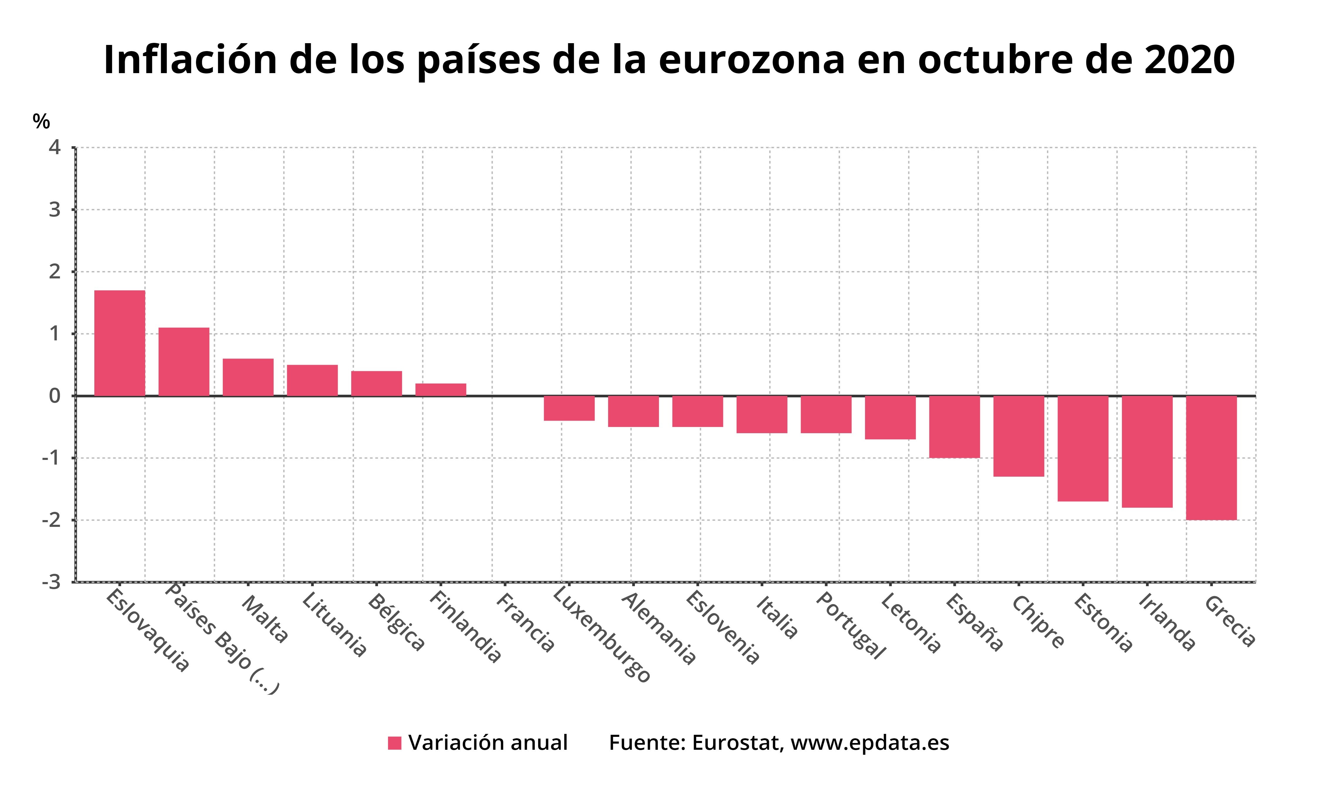 La Inflación De La Eurozona En Octubre En Gráficos