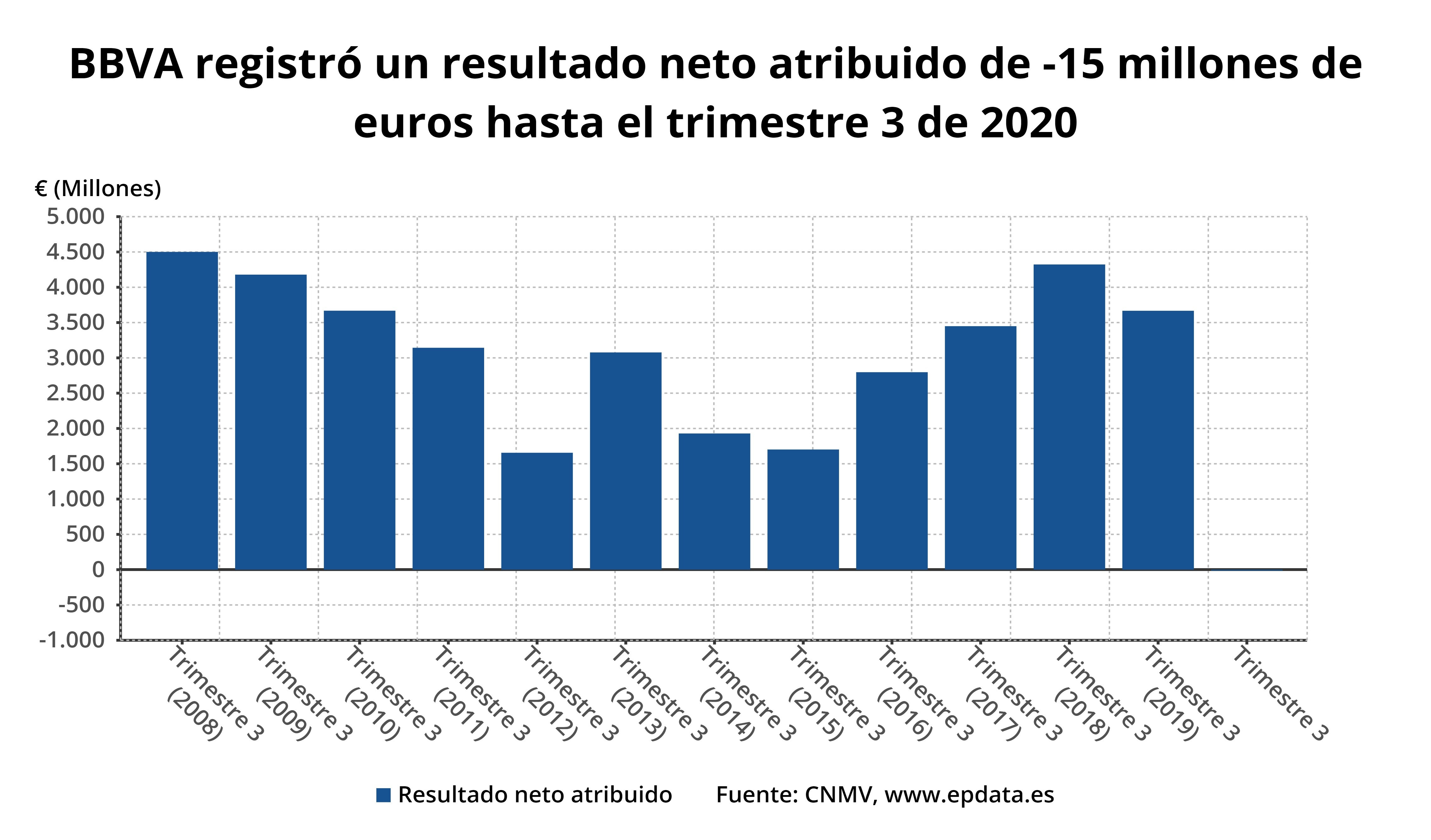 Los resultados de BBVA hasta septiembre, en gráficos