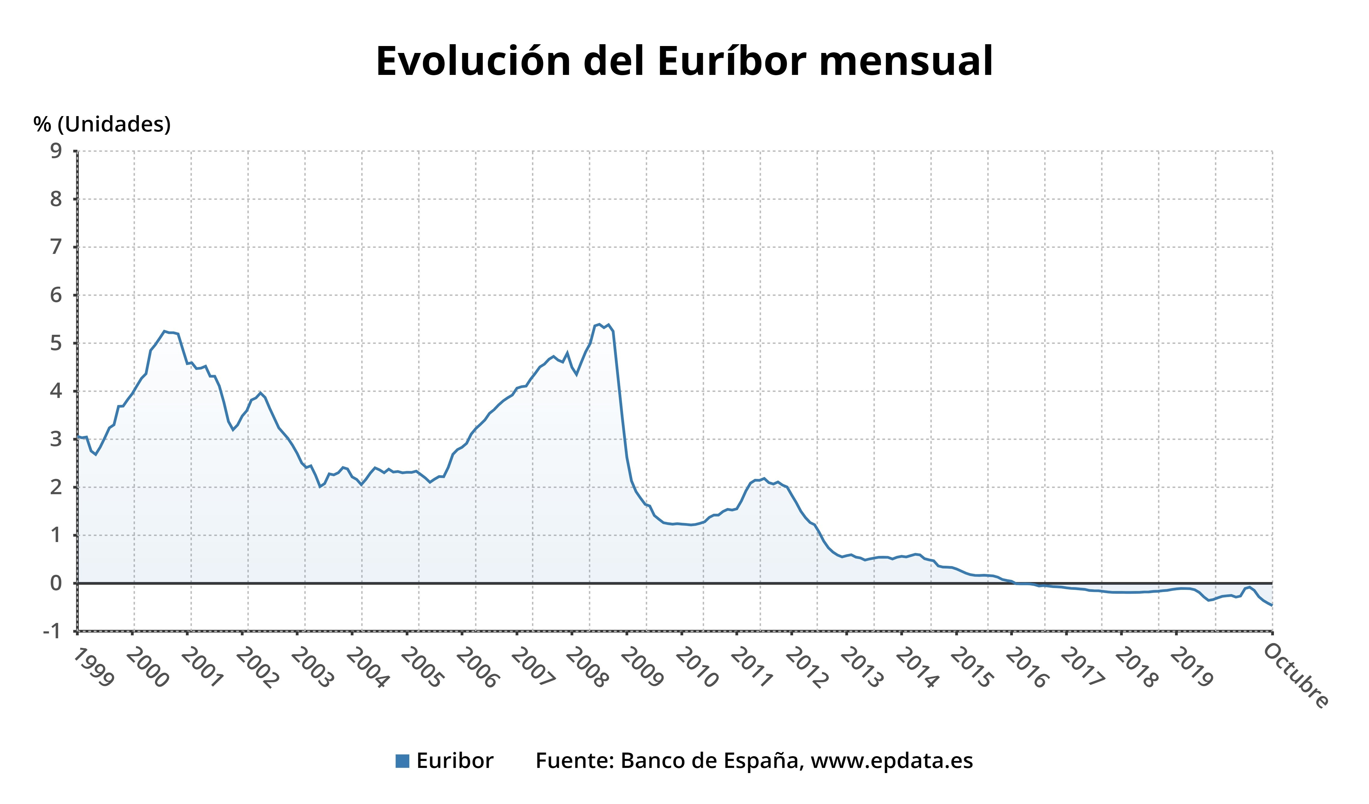 Evolución del Euríbor hasta octubre, en gráficos