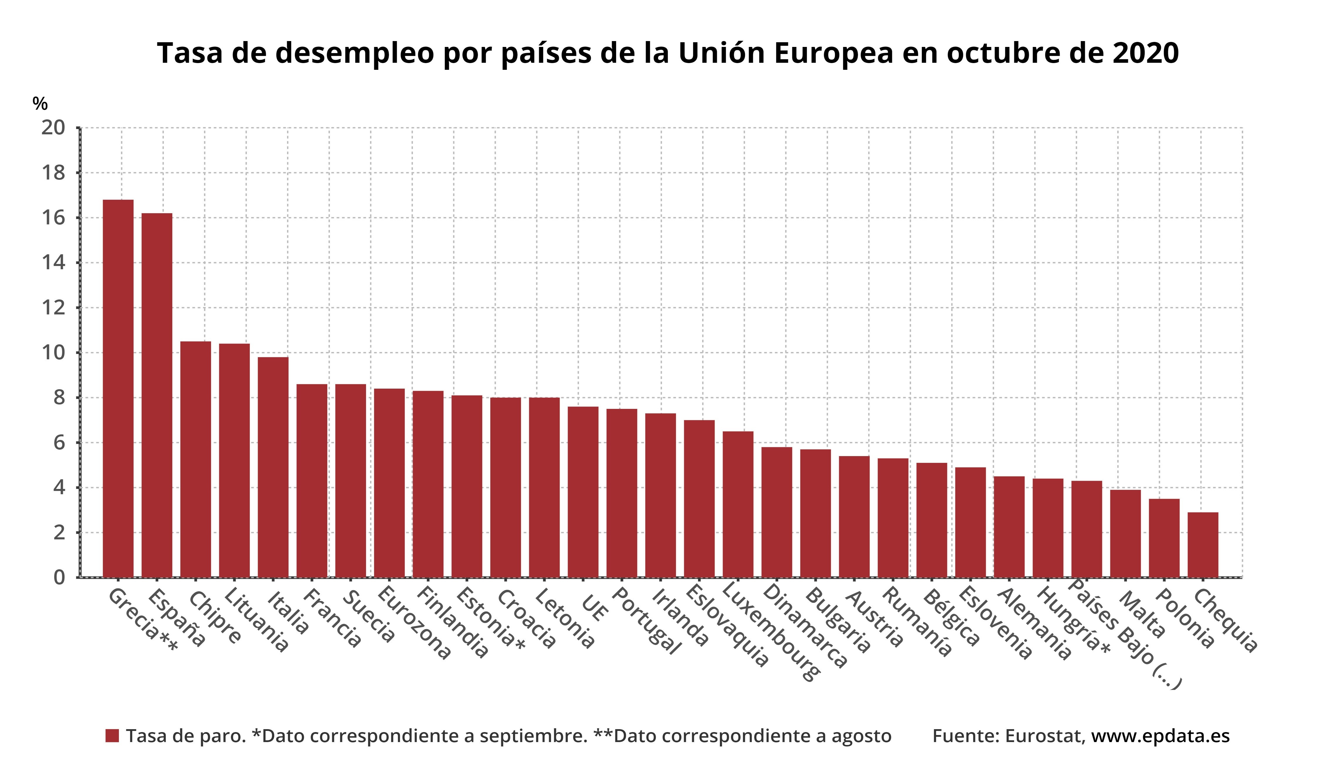 La tasa de paro de la eurozona en octubre, en gráficos