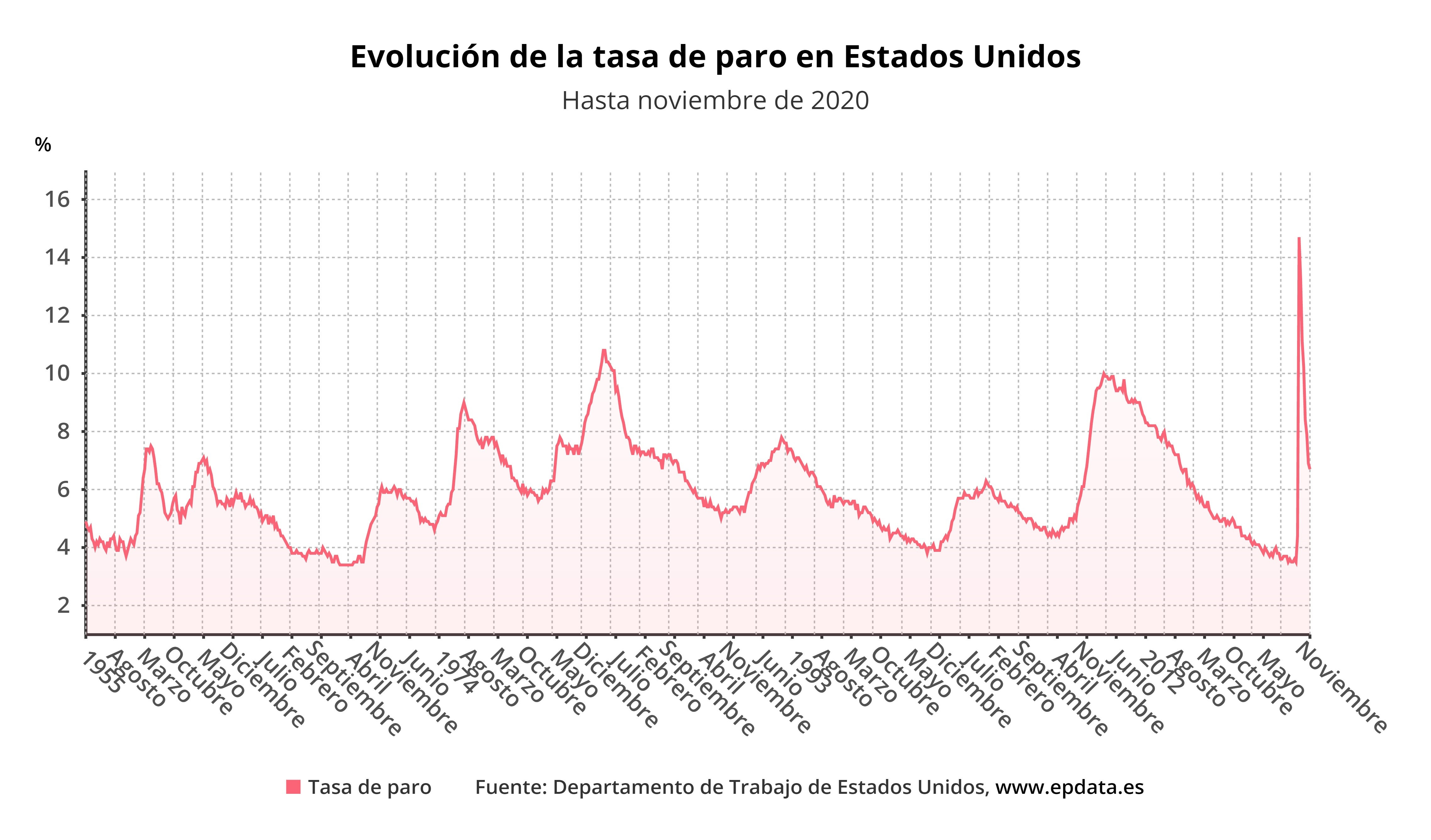 La tasa de paro en Estados Unidos hasta noviembre, en gráficos