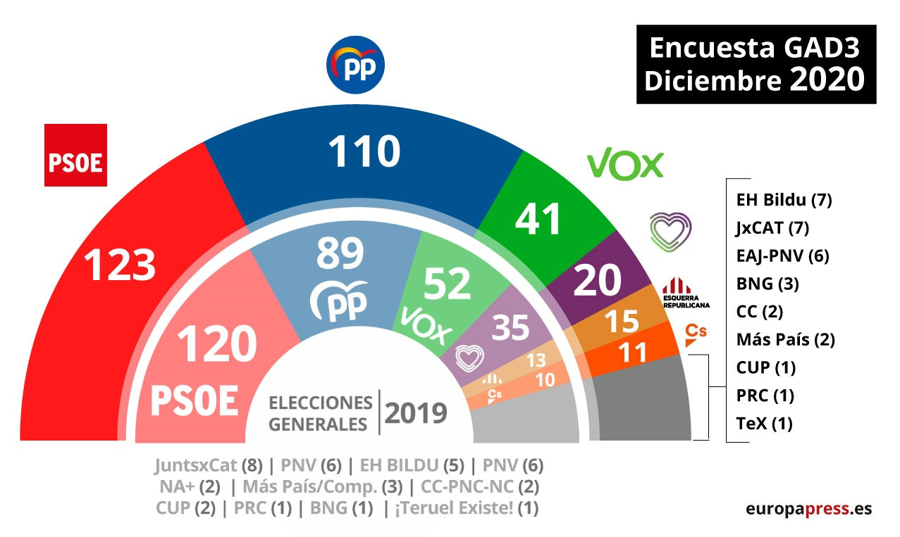 Estimación de escaños para las elecciones generales según la encuesta