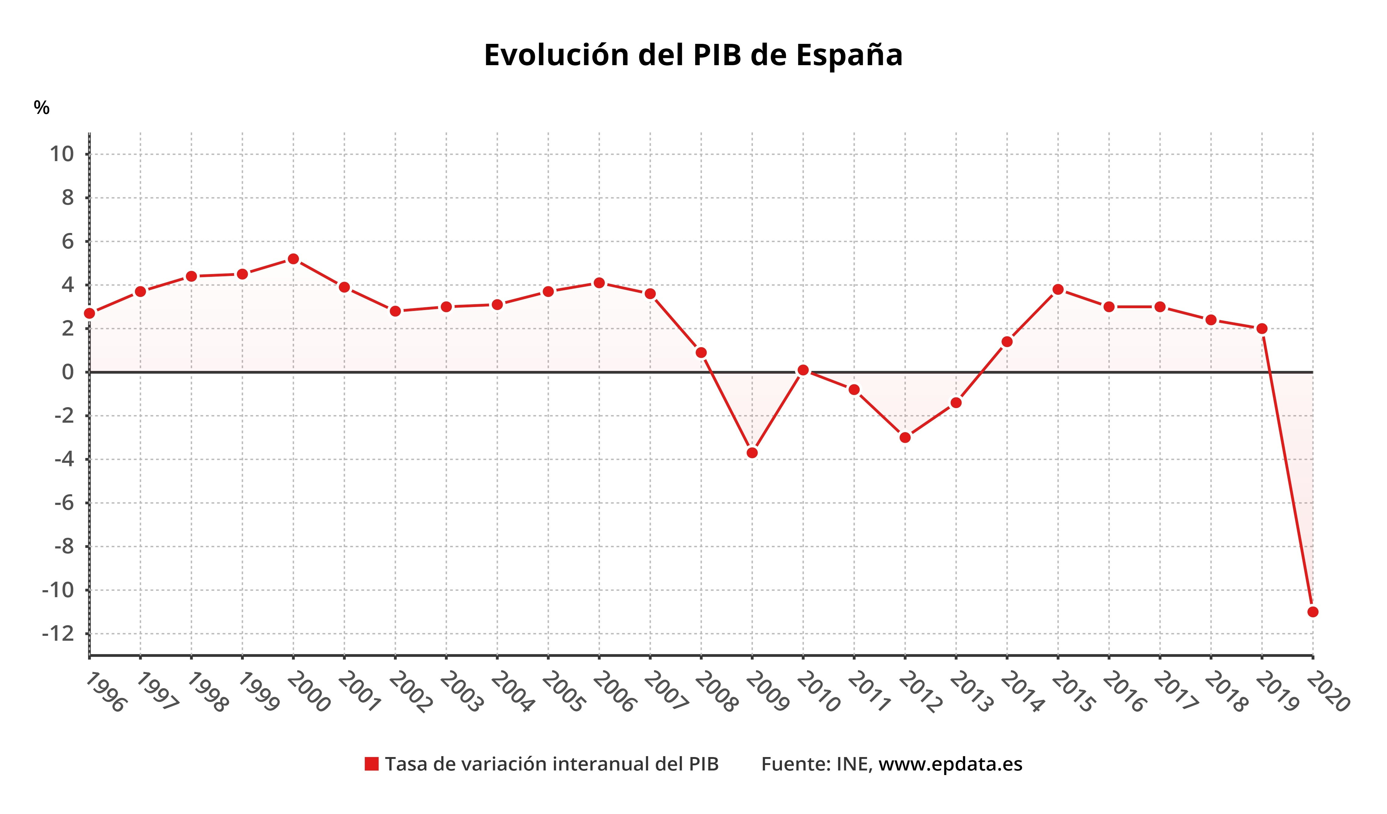 El Pib De España En 2020 En Gráficos 4659