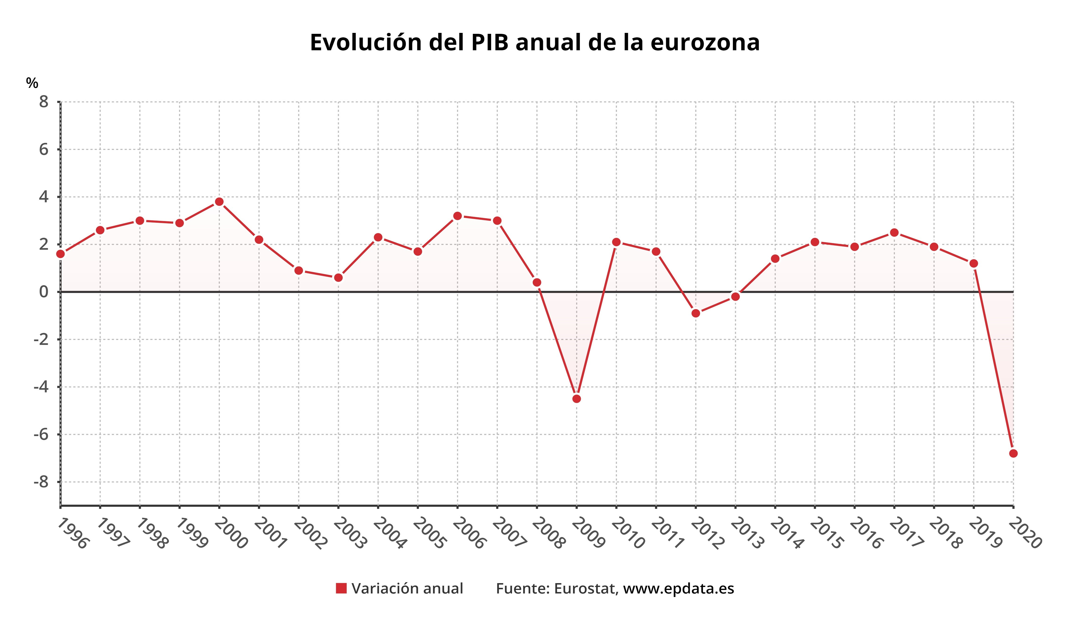 El Pib De La Eurozona En 2020 En Gráficos