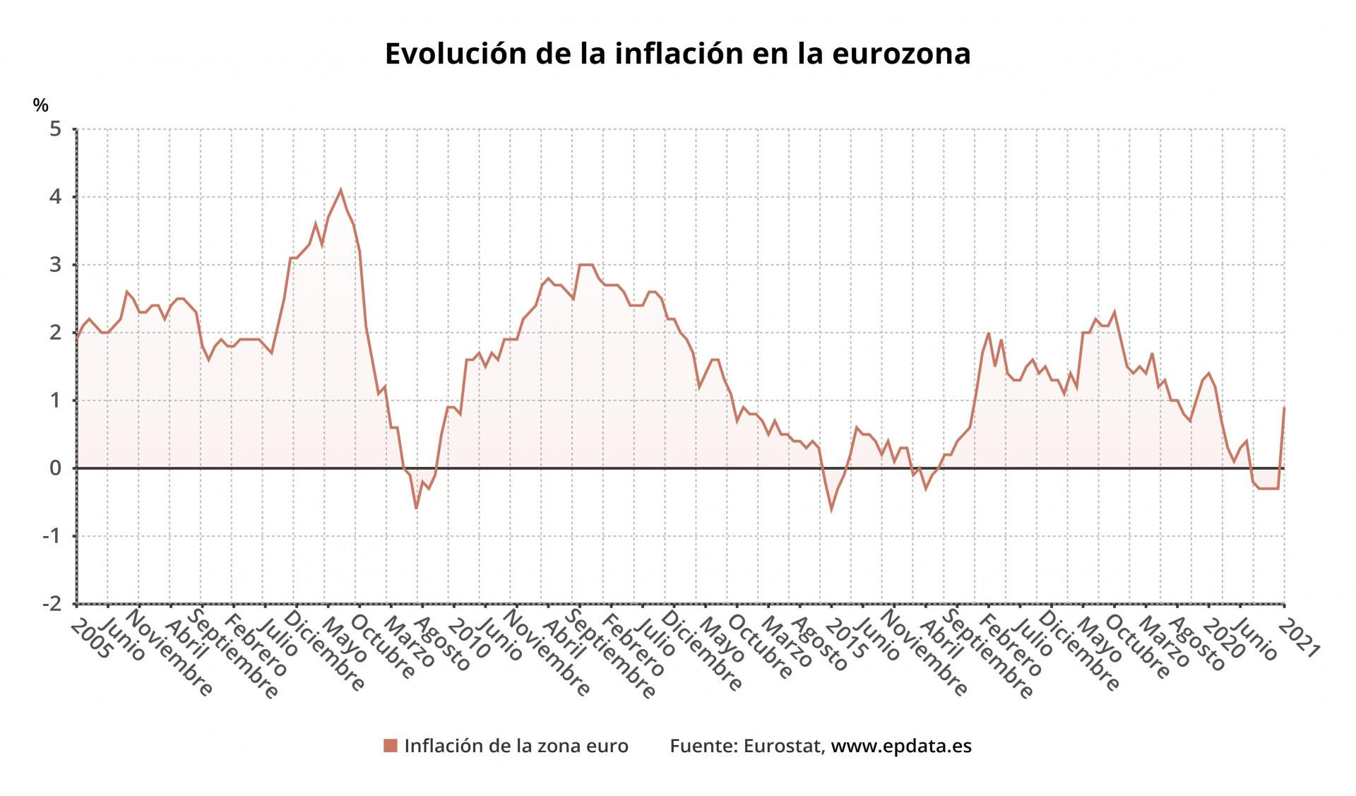 Evolución de la inflación de la eurozona hasta enero, en gráficos