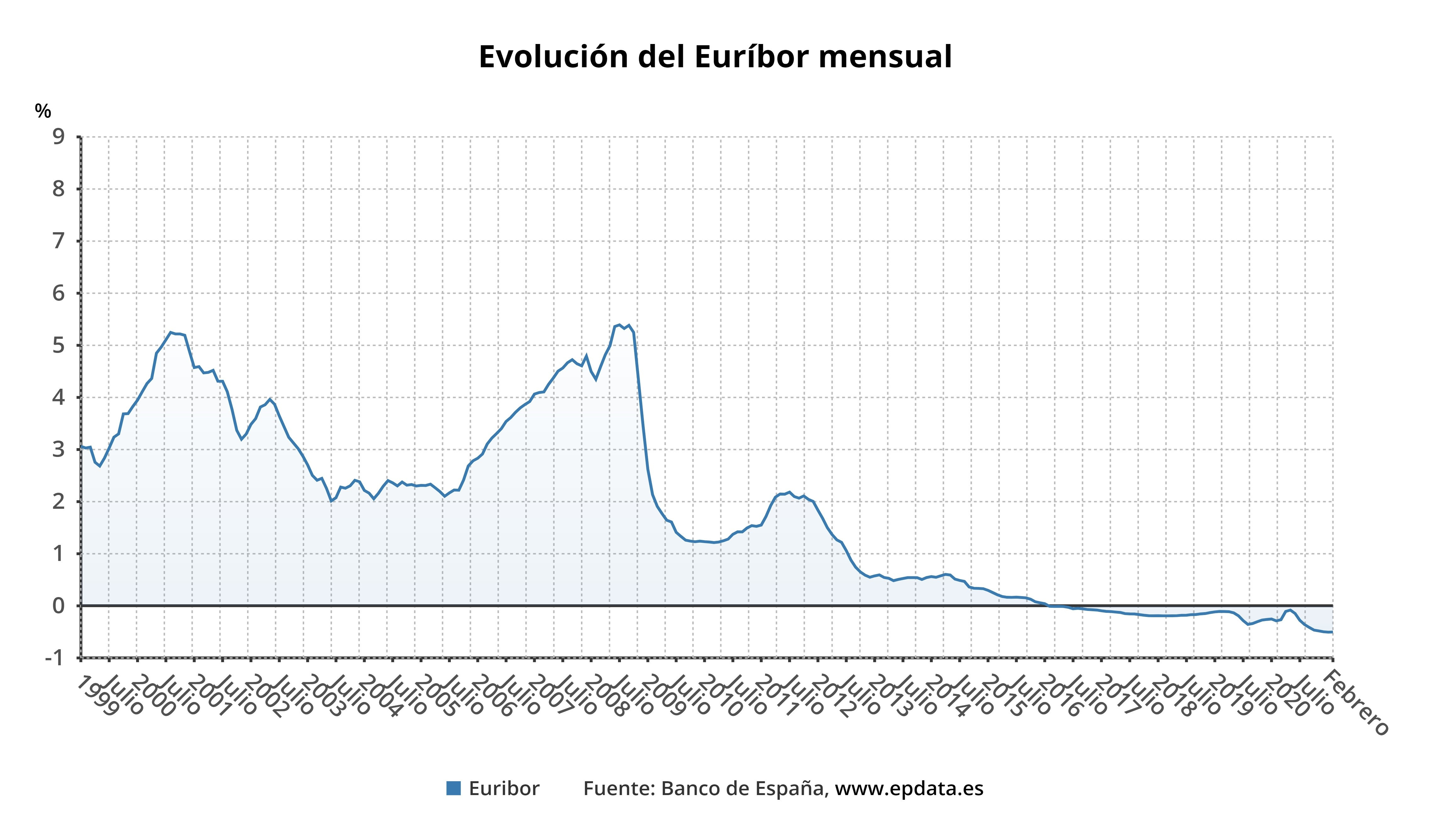 Evolución del Euríbor, en gráficos