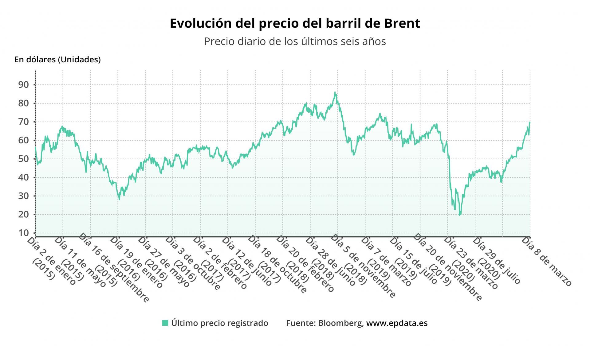 Evolución del precio del barril de petróleo Brent, en gráficos