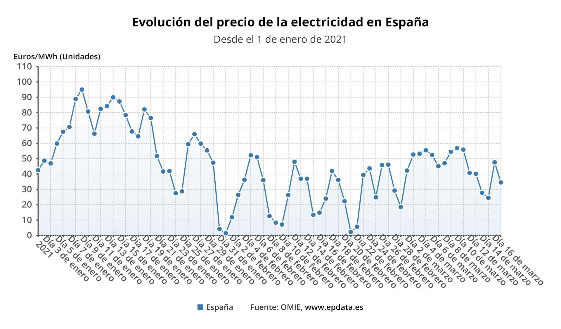 El precio de la luz en 2021, en gráficos