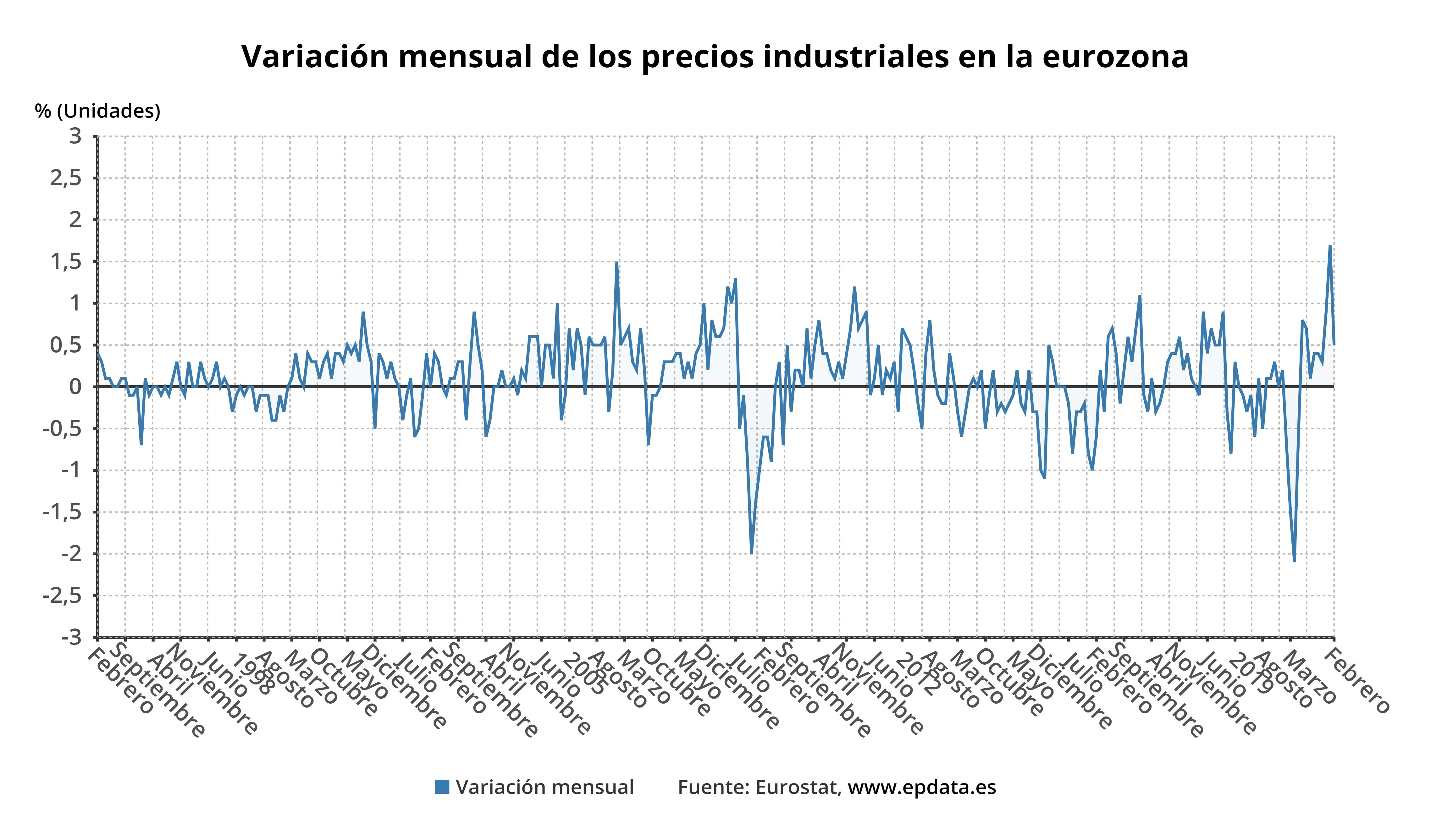 Evolución De Los Precios De La Producción Industrial En La Eurozona En