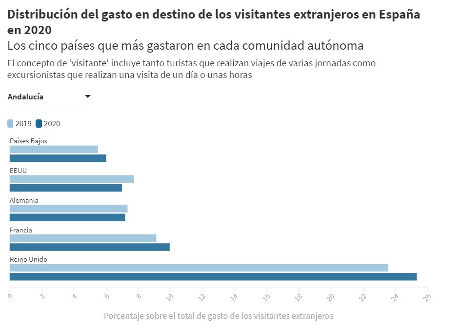 Inaguraci N De Fitur Estad Sticas Sobre El Turismo En Espa A En Gr Ficos